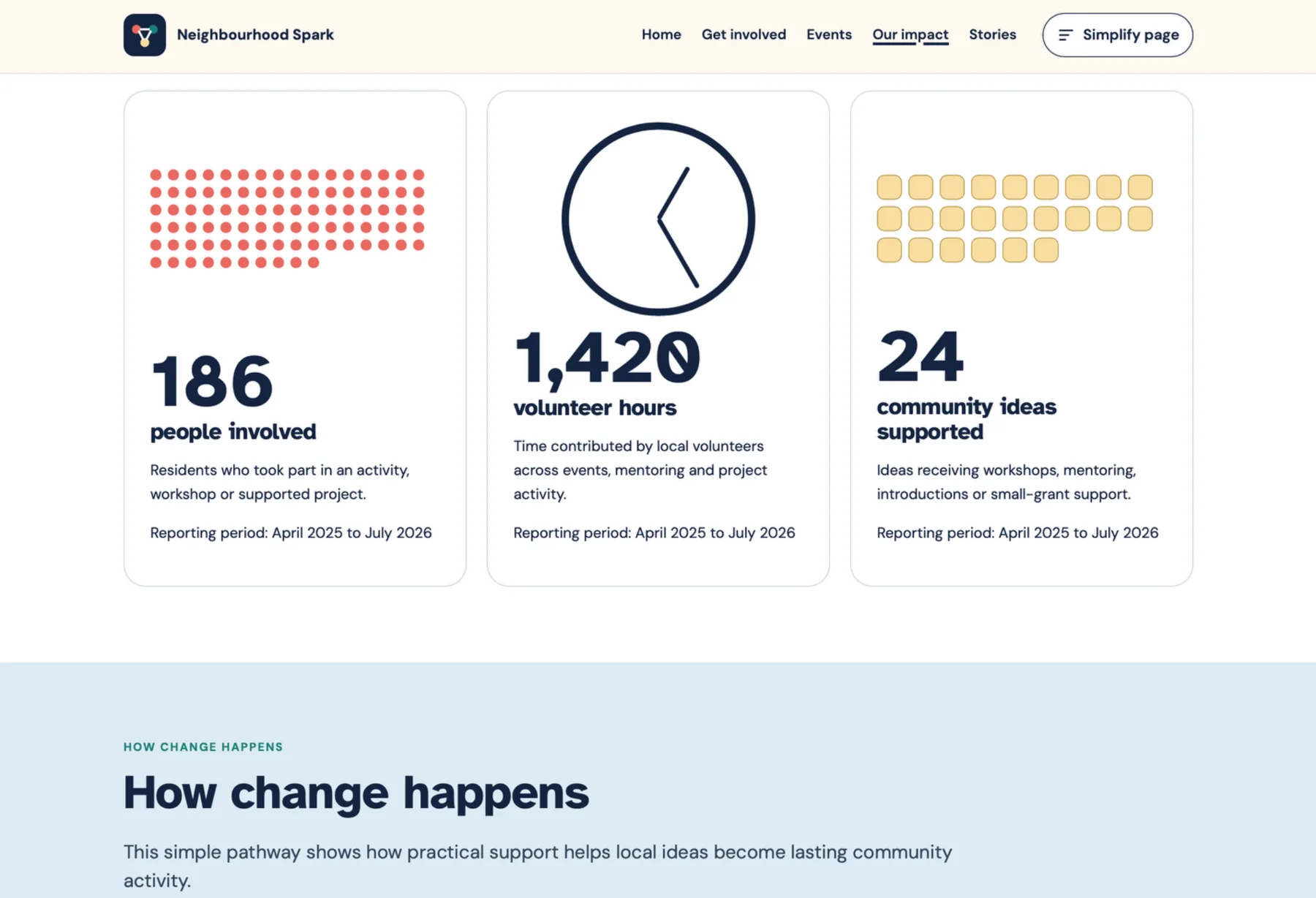 Spark impact page showing three contextualised indicators and a pathway explaining how change happens